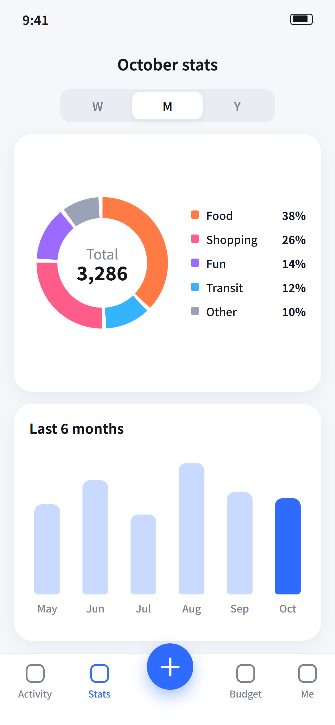whale_budget_3_stats.png